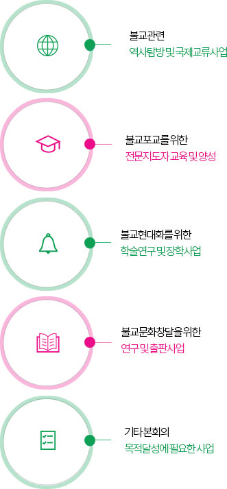 1. 불교관련 역사탐방 및 국제교류사업
2. 불교포교를 위한 전문지도자 교육 및 양성
3. 불교현대화를 위한 학술연구 및 장학사업
4. 불교문화창달을 위한 연구 및 출판사업 
5. 기타 본회의 목적달성에 필요한 사업